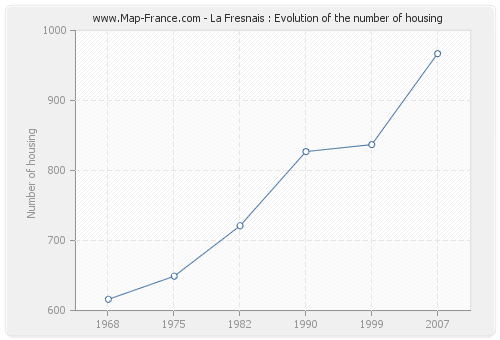 La Fresnais : Evolution of the number of housing